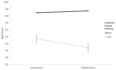 Going Green, but Staying in the Black: How Framing Impacts the Agreement With Messages on the Economic Consequences of Environmental Policies